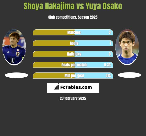 Shoya Nakajima vs Yuya Osako h2h player stats