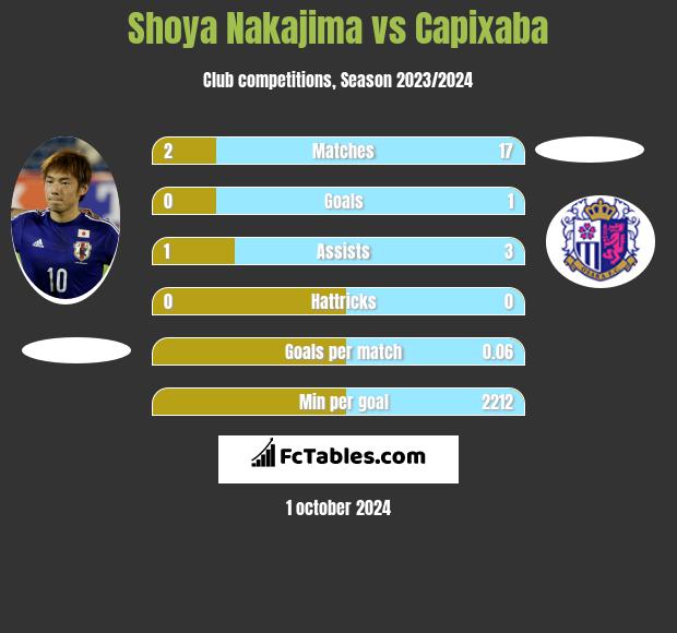 Shoya Nakajima vs Capixaba h2h player stats