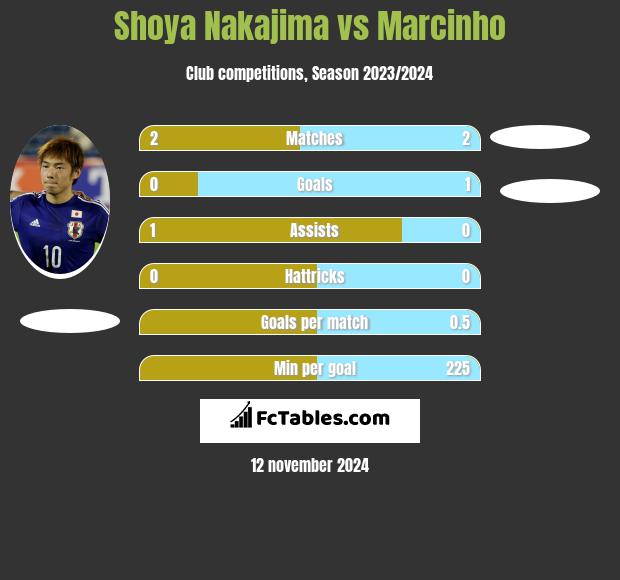 Shoya Nakajima vs Marcinho h2h player stats