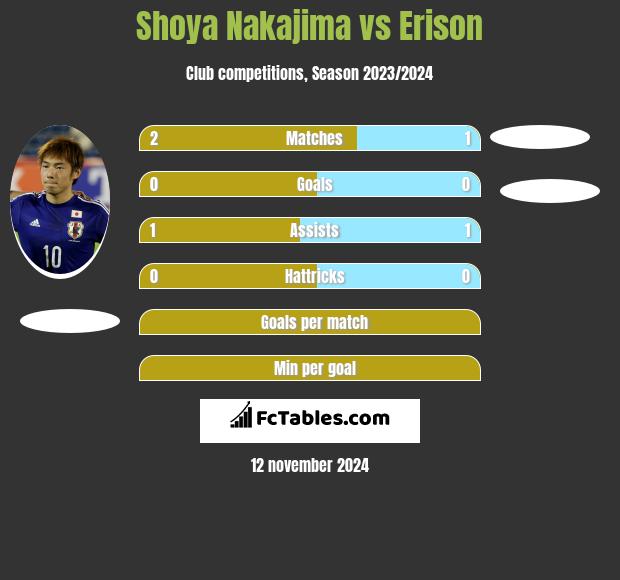 Shoya Nakajima vs Erison h2h player stats