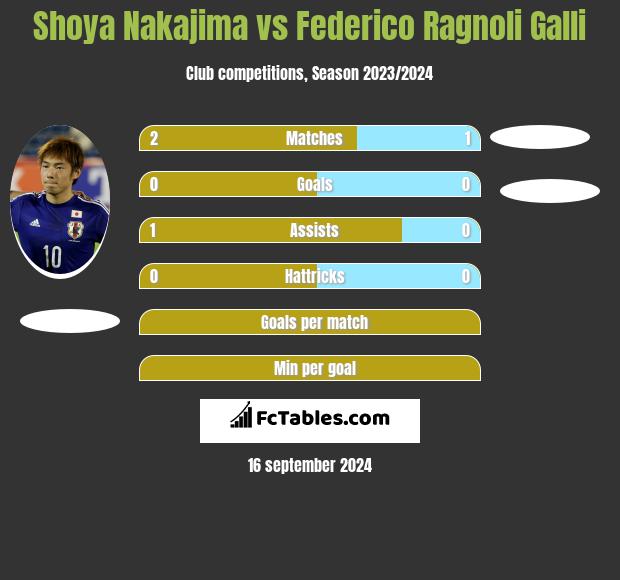 Shoya Nakajima vs Federico Ragnoli Galli h2h player stats