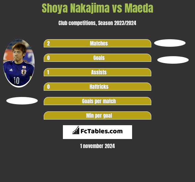 Shoya Nakajima vs Maeda h2h player stats