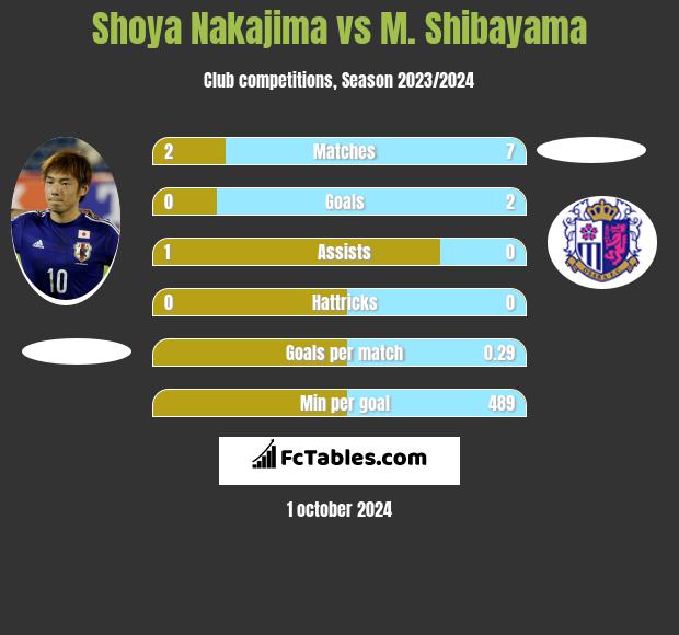 Shoya Nakajima vs M. Shibayama h2h player stats