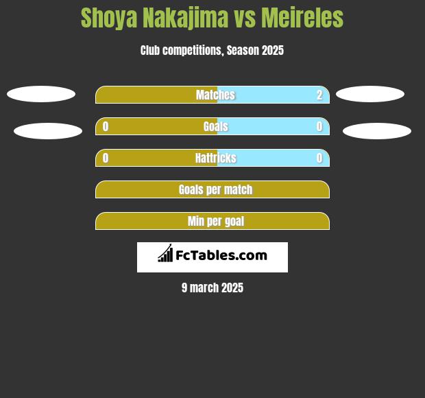 Shoya Nakajima vs Meireles h2h player stats