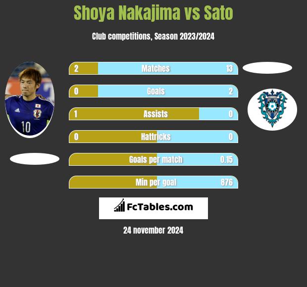 Shoya Nakajima vs Sato h2h player stats