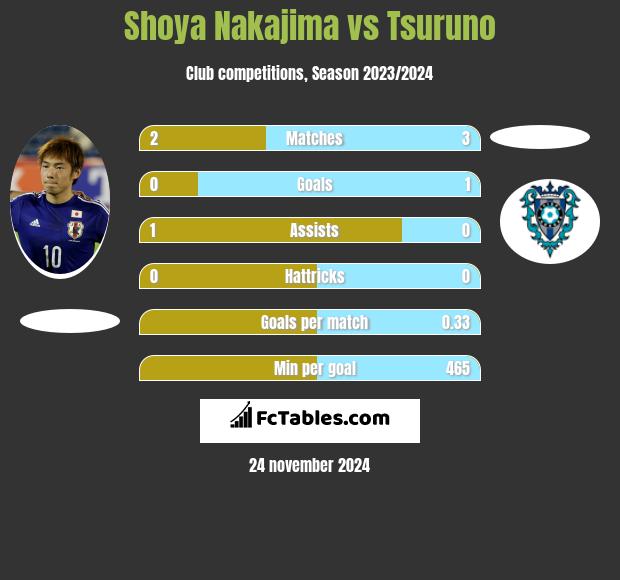 Shoya Nakajima vs Tsuruno h2h player stats