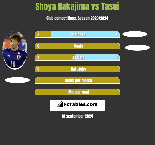 Shoya Nakajima vs Yasui h2h player stats