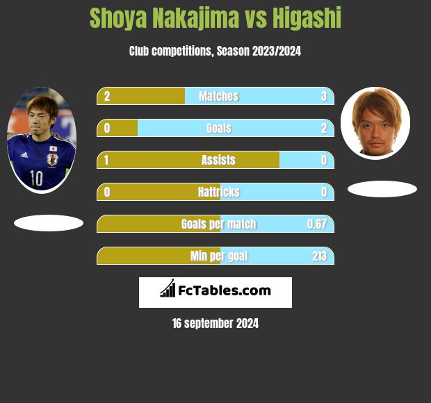 Shoya Nakajima vs Higashi h2h player stats