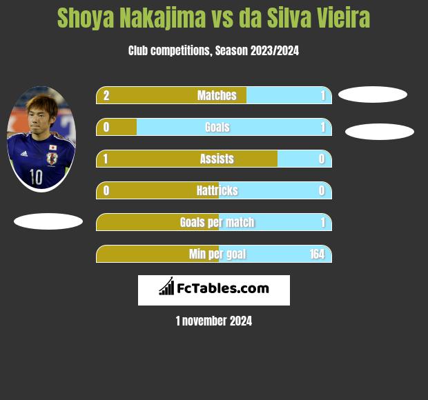 Shoya Nakajima vs da Silva Vieira h2h player stats