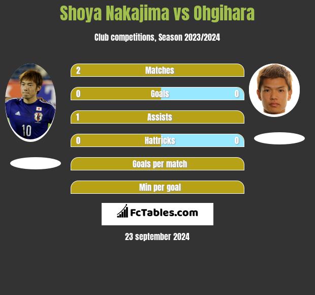 Shoya Nakajima vs Ohgihara h2h player stats