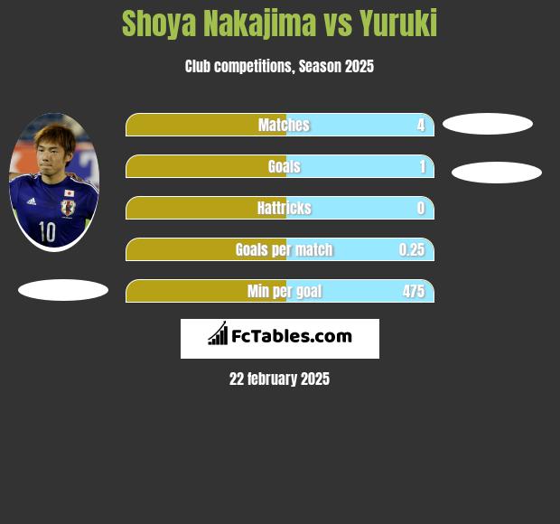 Shoya Nakajima vs Yuruki h2h player stats