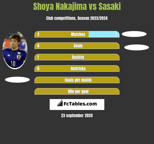 Shoya Nakajima vs Sasaki h2h player stats