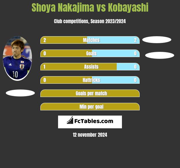 Shoya Nakajima vs Kobayashi h2h player stats