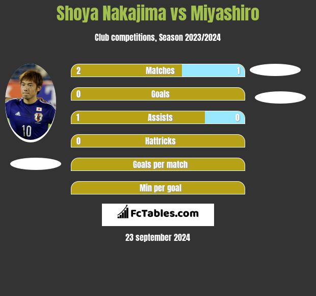 Shoya Nakajima vs Miyashiro h2h player stats