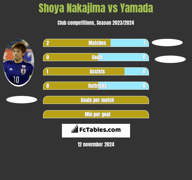 Shoya Nakajima vs Yamada h2h player stats