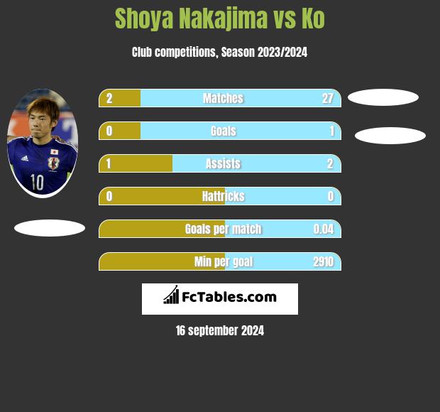 Shoya Nakajima vs Ko h2h player stats