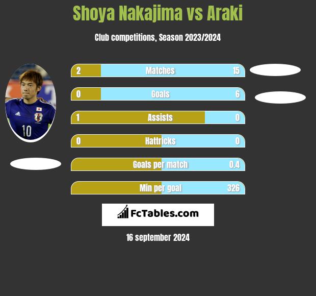 Shoya Nakajima vs Araki h2h player stats