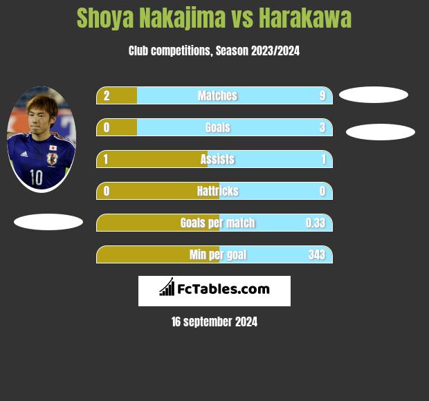 Shoya Nakajima vs Harakawa h2h player stats