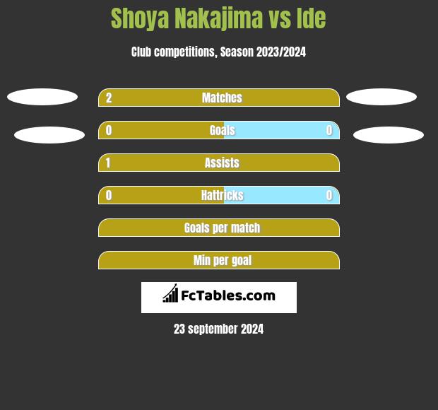 Shoya Nakajima vs Ide h2h player stats