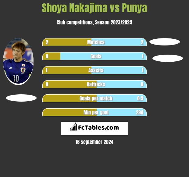 Shoya Nakajima vs Punya h2h player stats