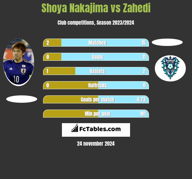 Shoya Nakajima vs Zahedi h2h player stats