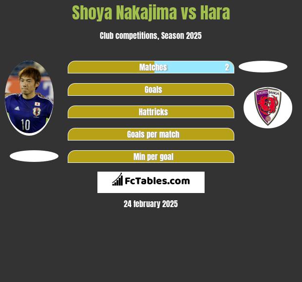 Shoya Nakajima vs Hara h2h player stats