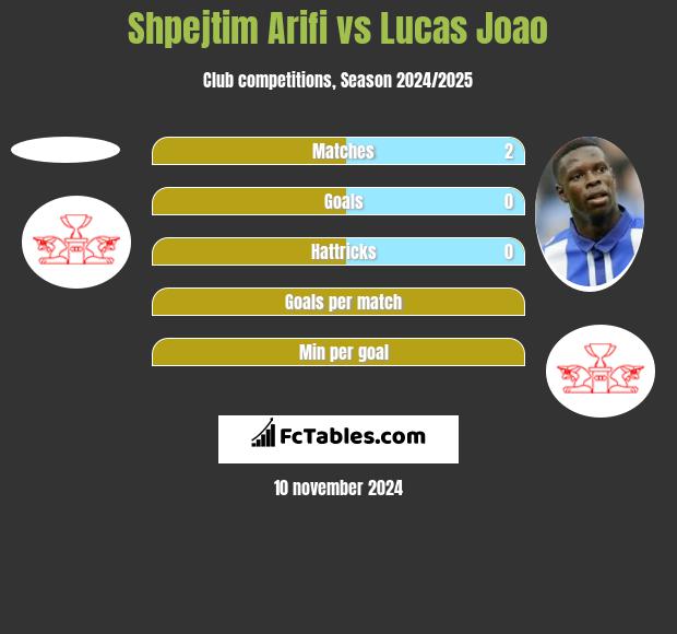 Shpejtim Arifi vs Lucas Joao h2h player stats