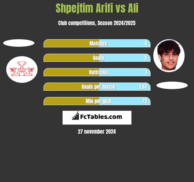 Shpejtim Arifi vs Ali h2h player stats