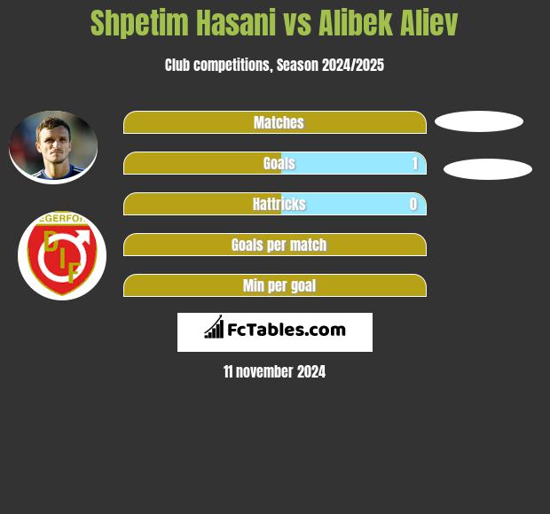 Shpetim Hasani vs Alibek Aliew h2h player stats