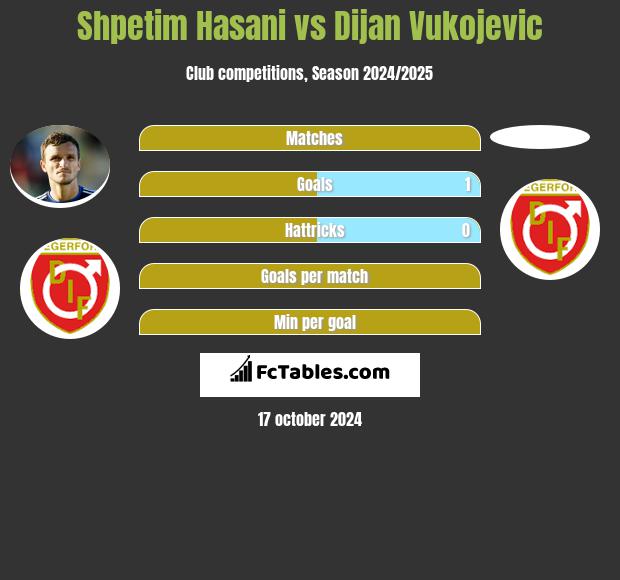 Shpetim Hasani vs Dijan Vukojevic h2h player stats