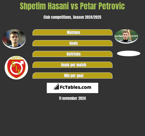 Shpetim Hasani vs Petar Petrović h2h player stats