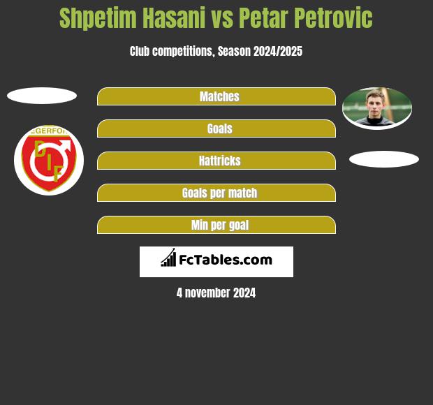 Shpetim Hasani vs Petar Petrovic h2h player stats