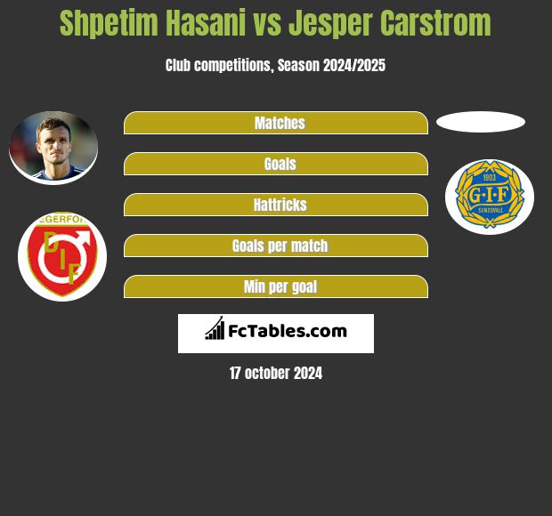 Shpetim Hasani vs Jesper Carstrom h2h player stats