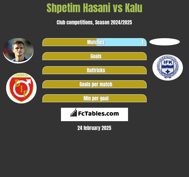 Shpetim Hasani vs Kalu h2h player stats