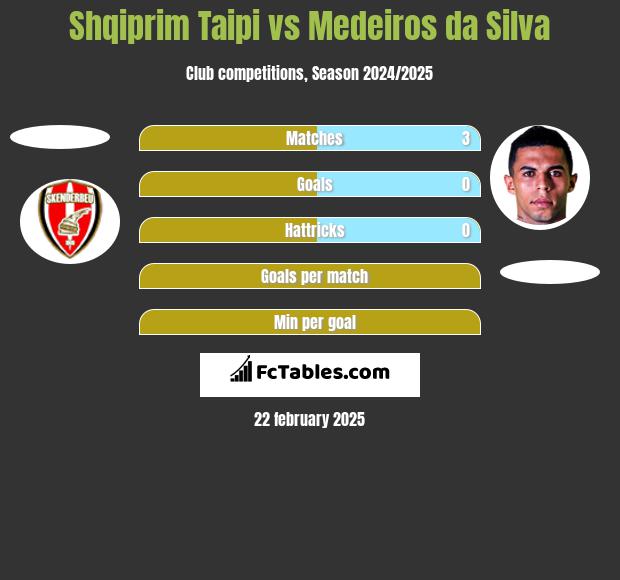 Shqiprim Taipi vs Medeiros da Silva h2h player stats