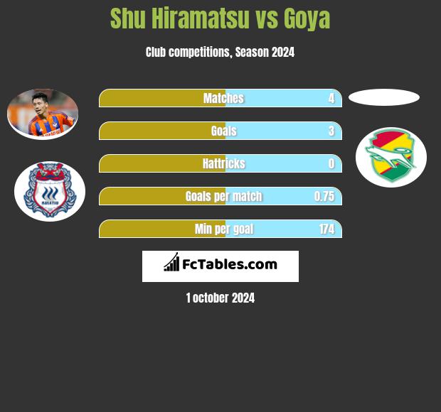 Shu Hiramatsu vs Goya h2h player stats