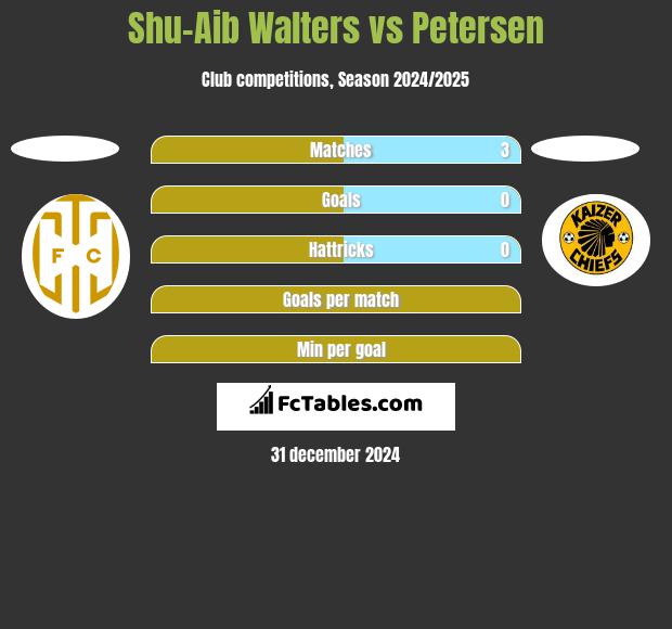 Shu-Aib Walters vs Petersen h2h player stats