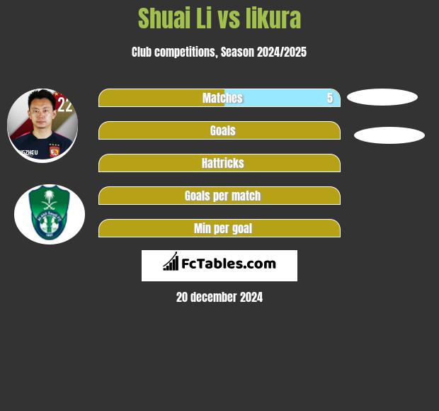 Shuai Li vs Iikura h2h player stats