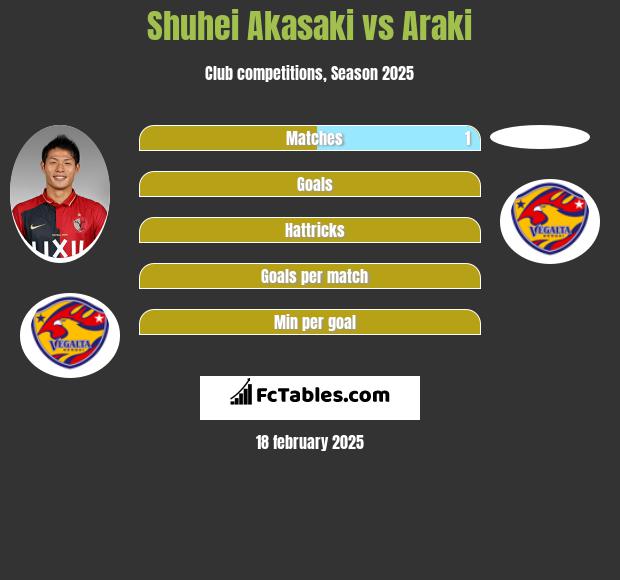 Shuhei Akasaki vs Araki h2h player stats