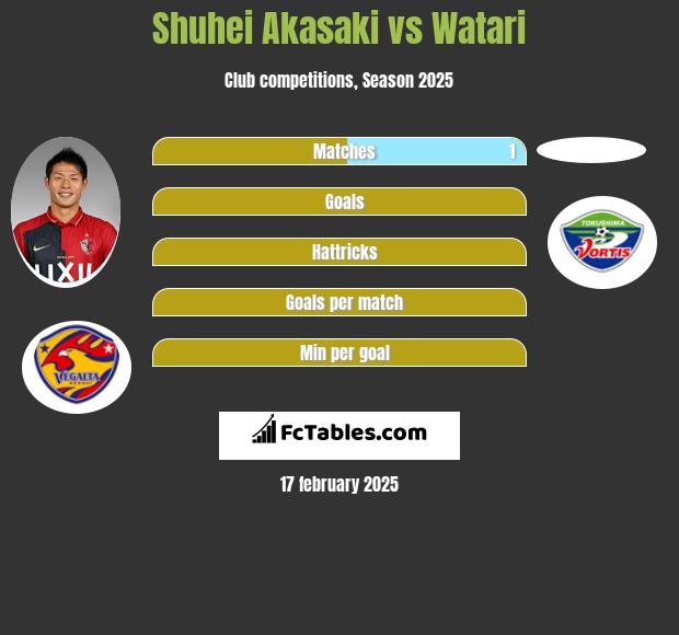 Shuhei Akasaki vs Watari h2h player stats