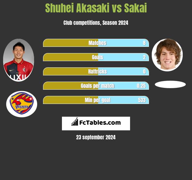 Shuhei Akasaki vs Sakai h2h player stats