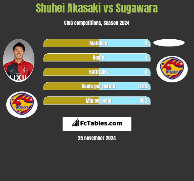 Shuhei Akasaki vs Sugawara h2h player stats