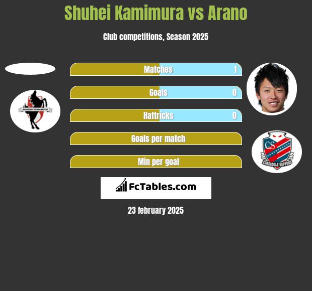 Shuhei Kamimura vs Arano h2h player stats