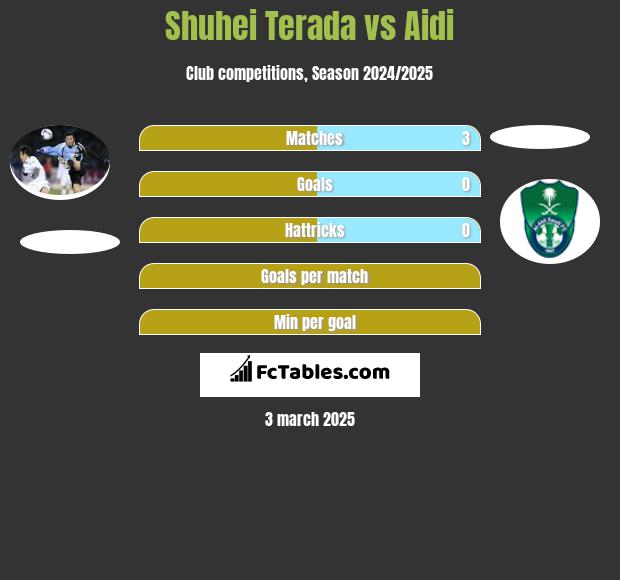 Shuhei Terada vs Aidi h2h player stats