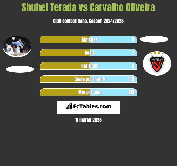 Shuhei Terada vs Carvalho Oliveira h2h player stats