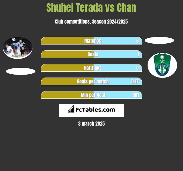 Shuhei Terada vs Chan h2h player stats