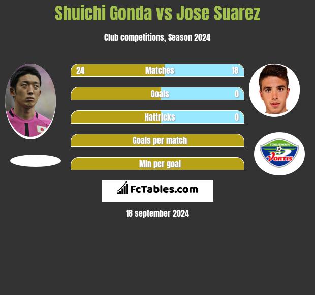 Shuichi Gonda vs Jose Suarez h2h player stats