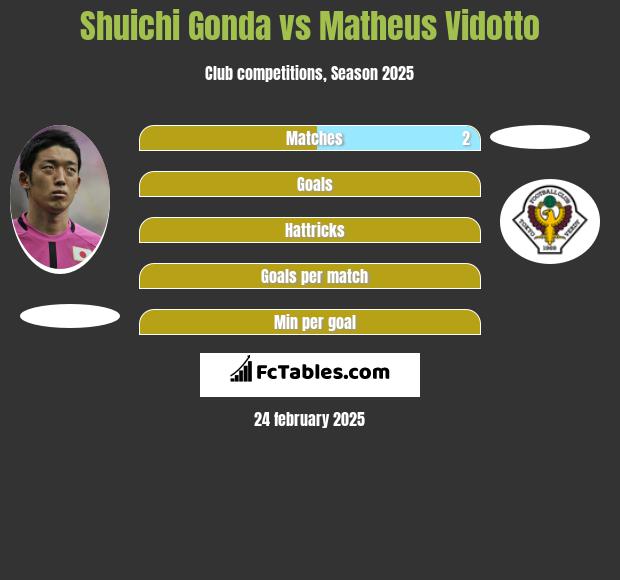 Shuichi Gonda vs Matheus Vidotto h2h player stats