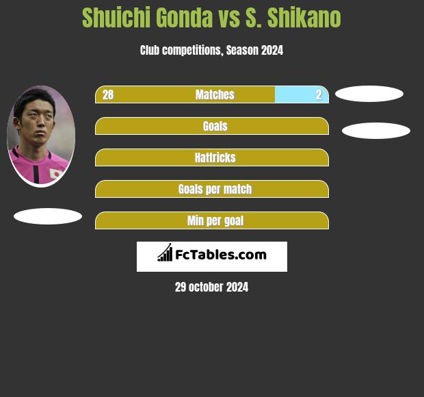 Shuichi Gonda vs S. Shikano h2h player stats