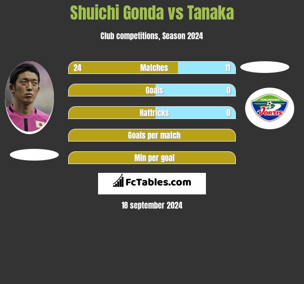 Shuichi Gonda vs Tanaka h2h player stats